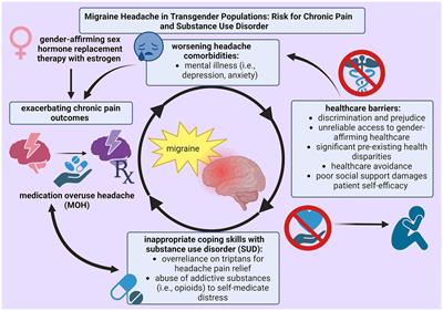 Problems in management of medication overuse headache in transgender and gender non-conforming populations